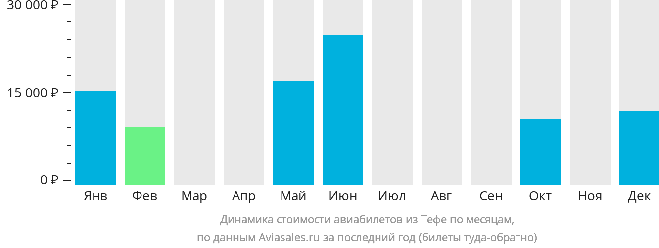 Динамика стоимости авиабилетов из Тефе по месяцам