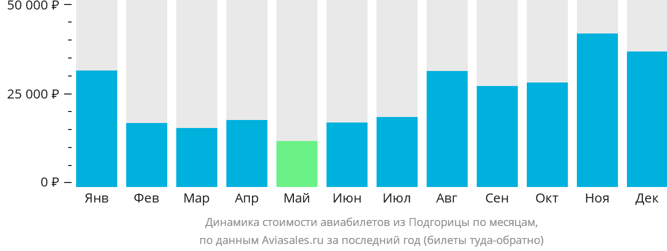 Динамика стоимости авиабилетов из Подгорицы по месяцам
