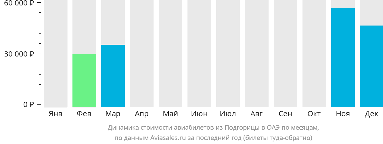 Динамика стоимости авиабилетов из Подгорицы в ОАЭ по месяцам