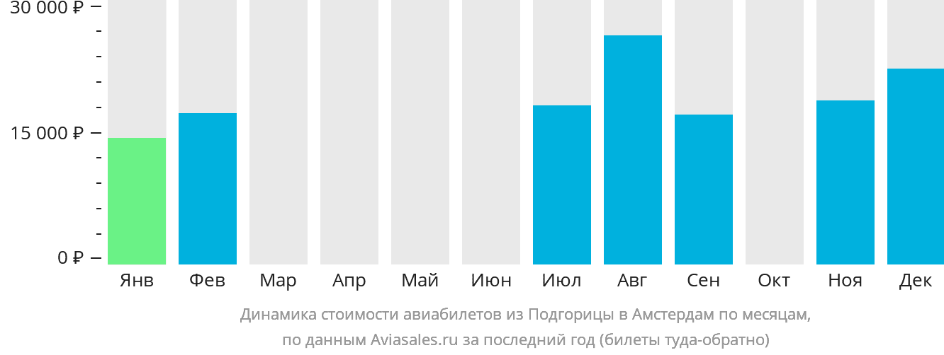 Динамика стоимости авиабилетов из Подгорицы в Амстердам по месяцам