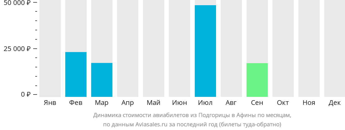 Динамика стоимости авиабилетов из Подгорицы в Афины по месяцам