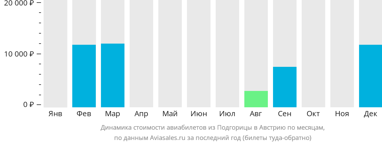 Динамика стоимости авиабилетов из Подгорицы в Австрию по месяцам