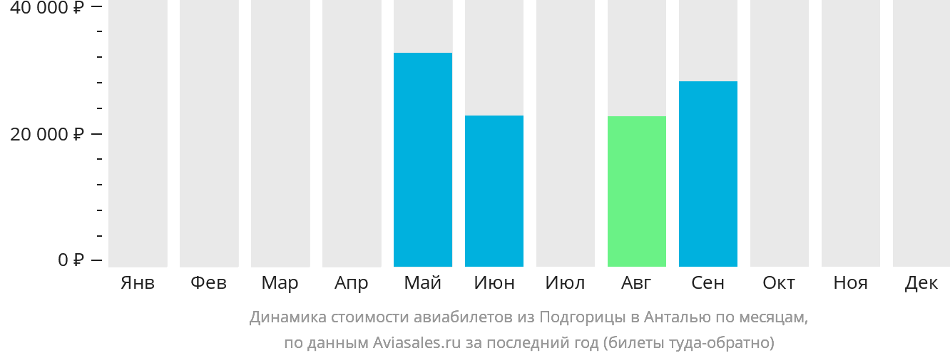 Динамика стоимости авиабилетов из Подгорицы в Анталью по месяцам