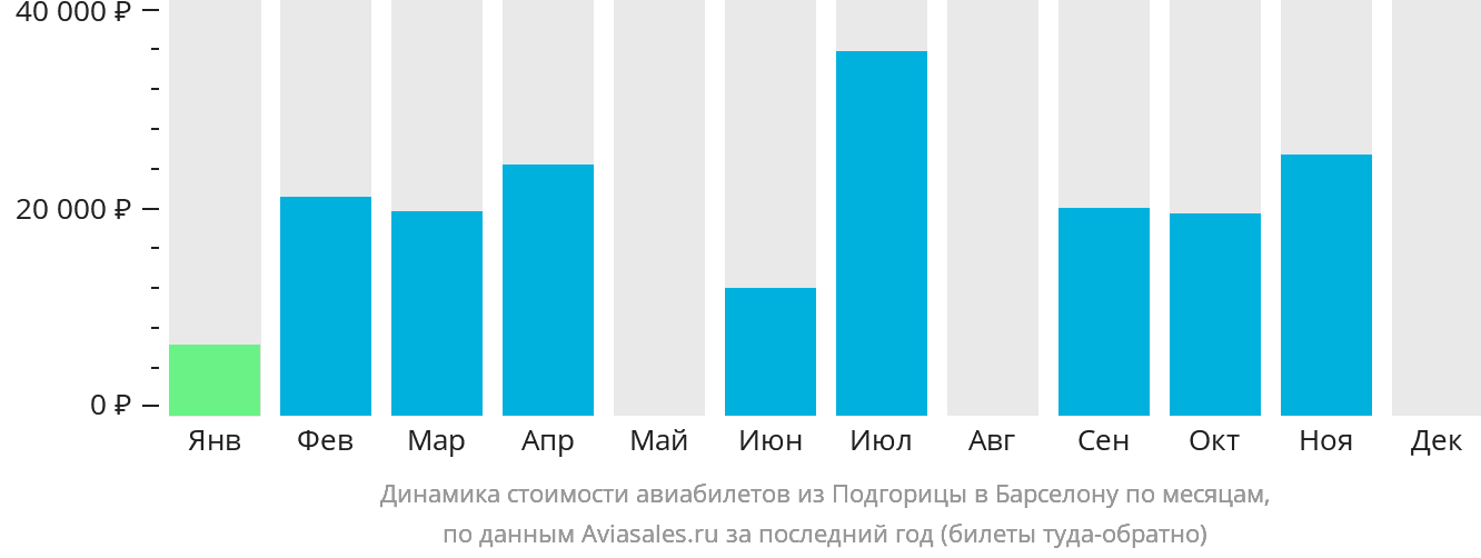 Динамика стоимости авиабилетов из Подгорицы в Барселону по месяцам