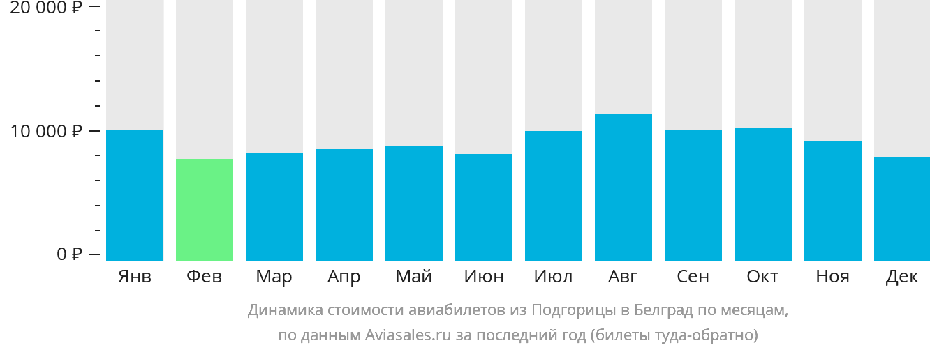 Динамика стоимости авиабилетов из Подгорицы в Белград по месяцам