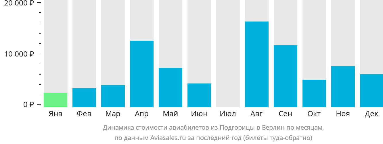 Динамика стоимости авиабилетов из Подгорицы в Берлин по месяцам