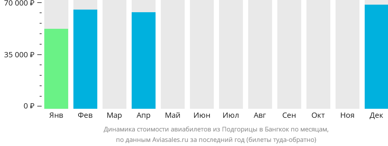 Динамика стоимости авиабилетов из Подгорицы в Бангкок по месяцам