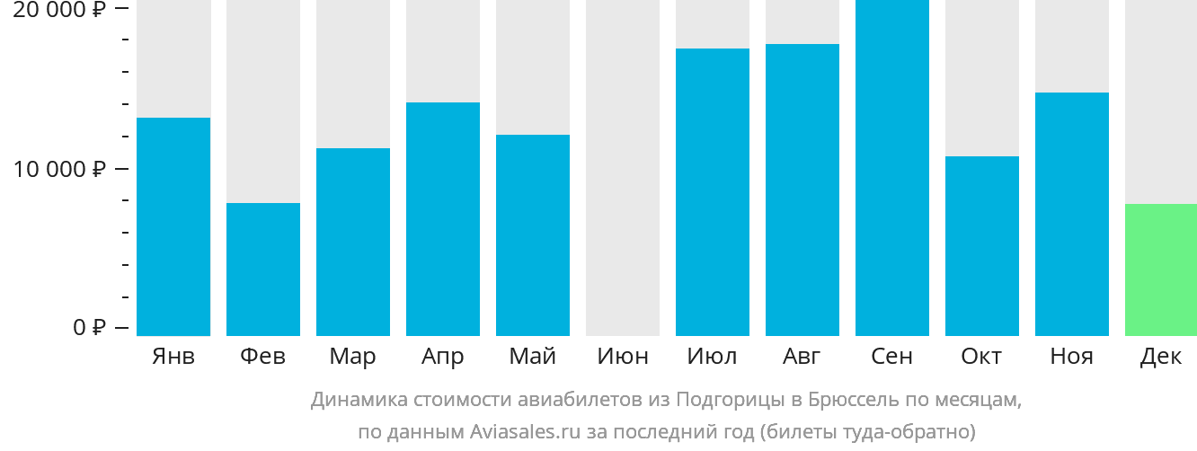 Динамика стоимости авиабилетов из Подгорицы в Брюссель по месяцам