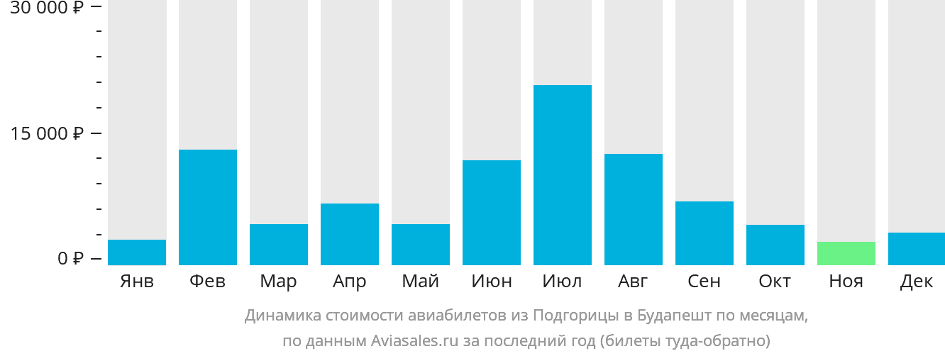 Динамика стоимости авиабилетов из Подгорицы в Будапешт по месяцам