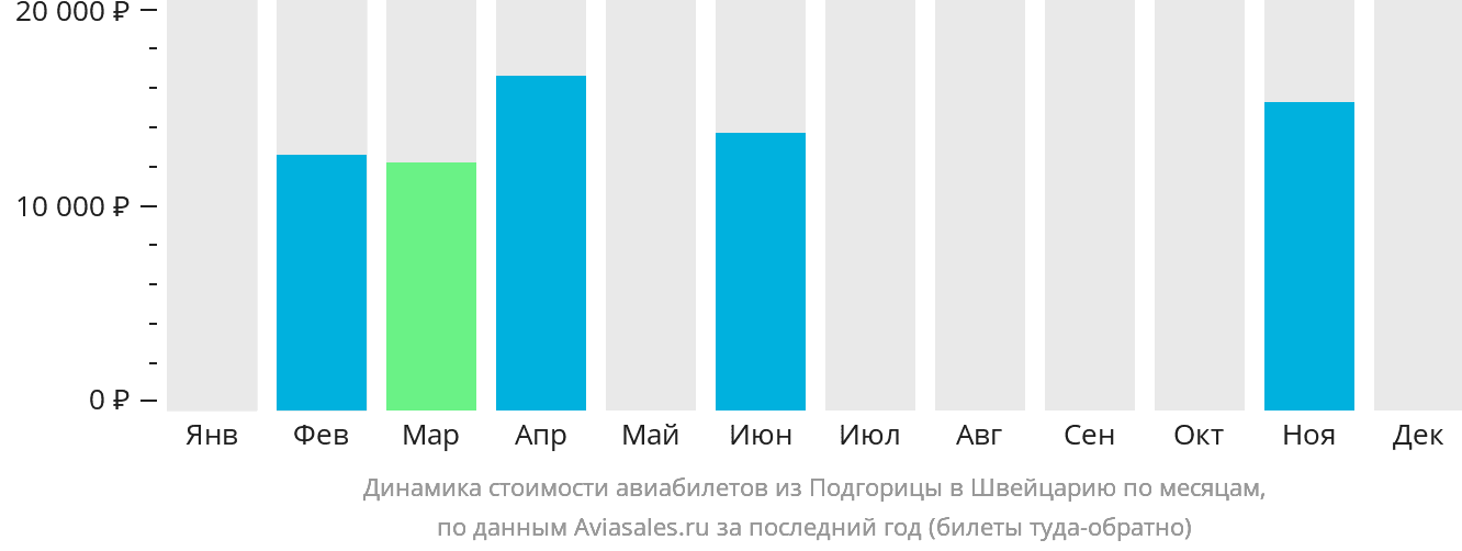Динамика стоимости авиабилетов из Подгорицы в Швейцарию по месяцам