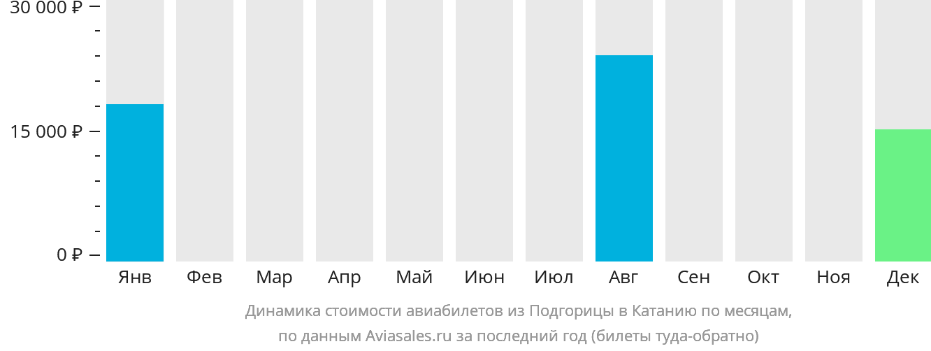 Динамика стоимости авиабилетов из Подгорицы в Катанию по месяцам