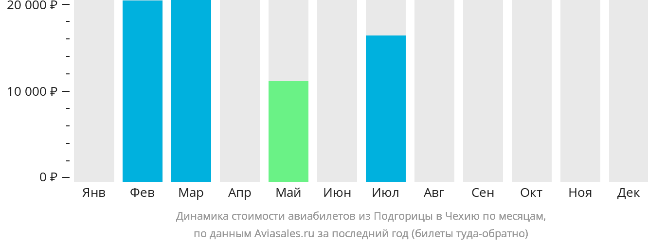 Динамика стоимости авиабилетов из Подгорицы в Чехию по месяцам