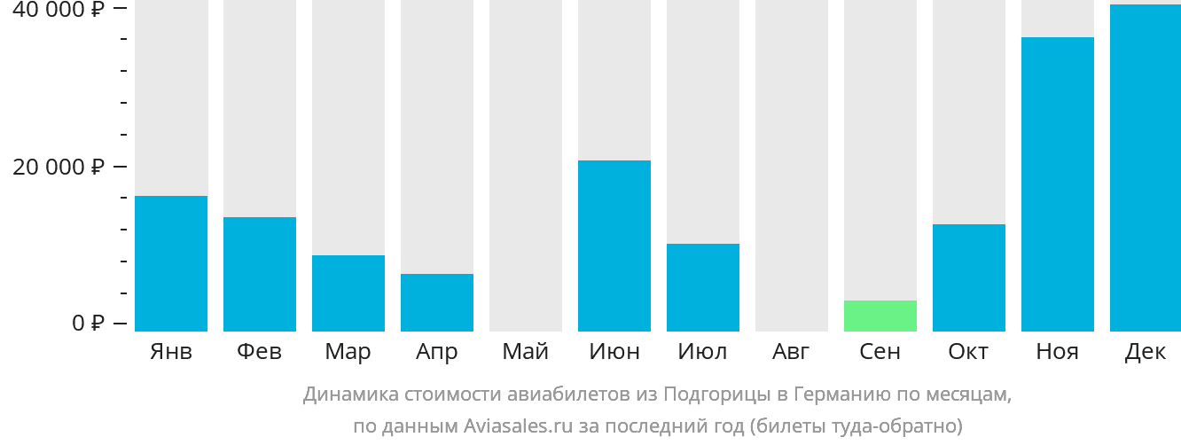 Динамика стоимости авиабилетов из Подгорицы в Германию по месяцам