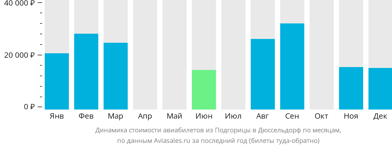 Динамика стоимости авиабилетов из Подгорицы в Дюссельдорф по месяцам
