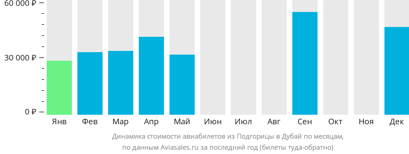 Динамика стоимости авиабилетов из Подгорицы в Дубай по месяцам