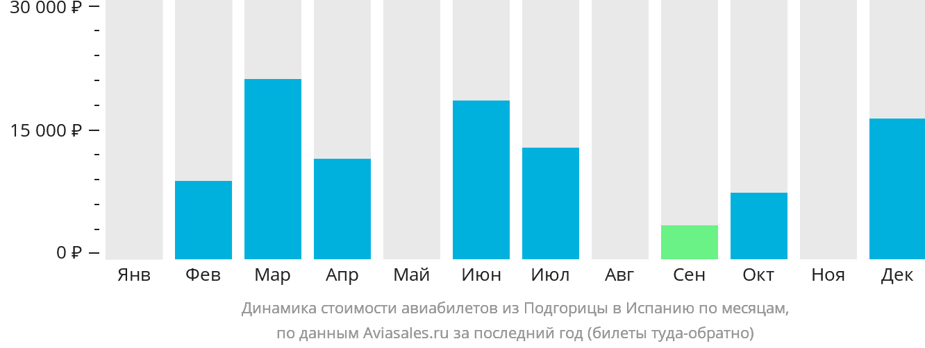 Динамика стоимости авиабилетов из Подгорицы в Испанию по месяцам