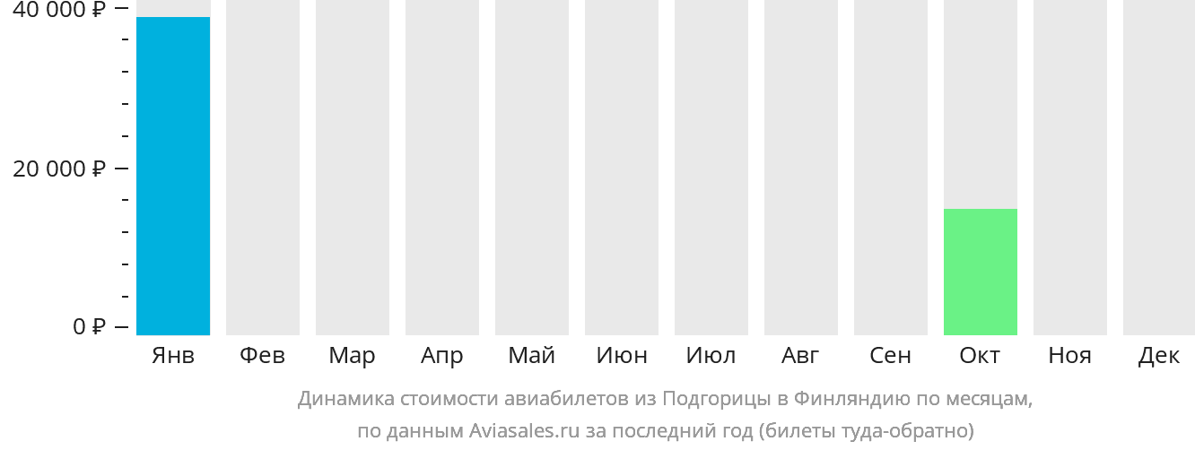 Динамика стоимости авиабилетов из Подгорицы в Финляндию по месяцам