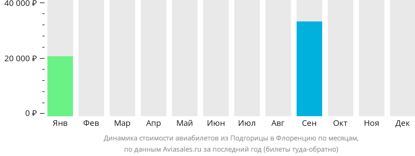 Динамика стоимости авиабилетов из Подгорицы в Флоренцию по месяцам