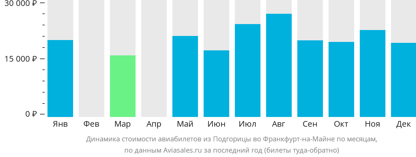 Динамика стоимости авиабилетов из Подгорицы во Франкфурт-на-Майне по месяцам