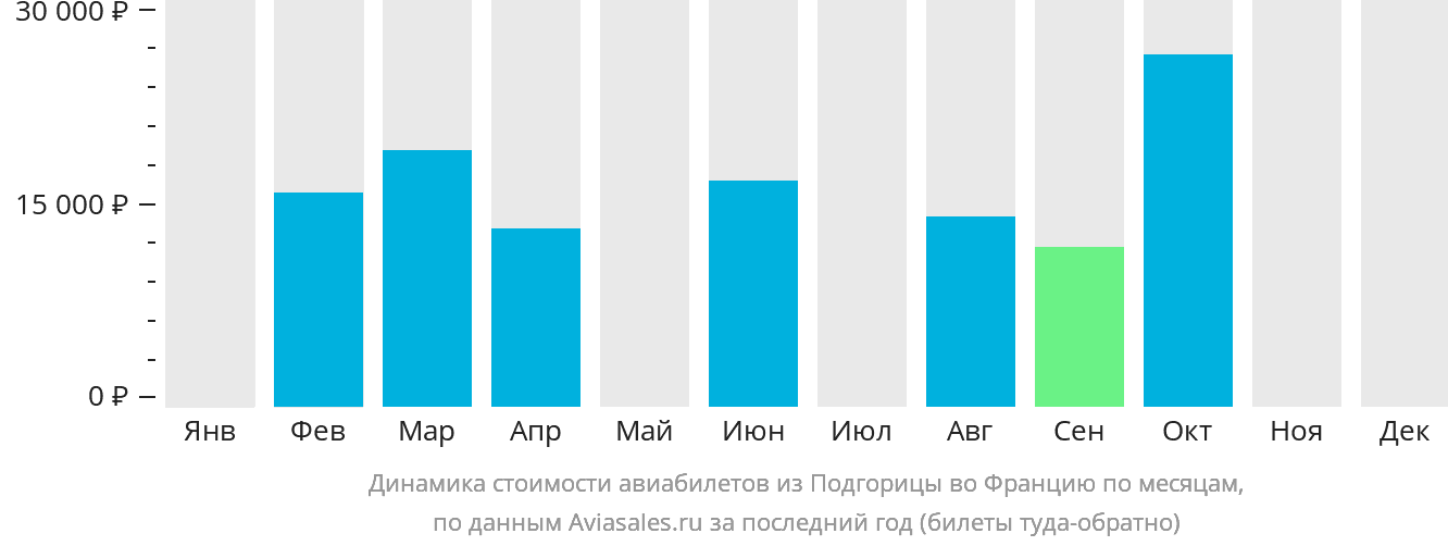 Динамика стоимости авиабилетов из Подгорицы во Францию по месяцам