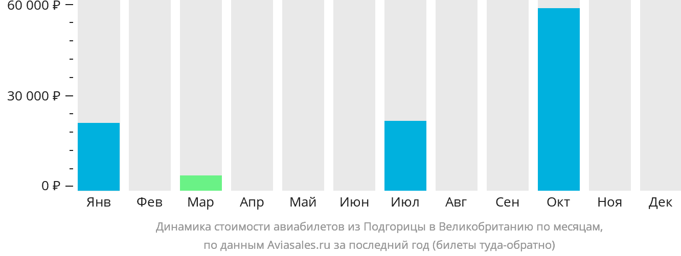 Динамика стоимости авиабилетов из Подгорицы в Великобританию по месяцам