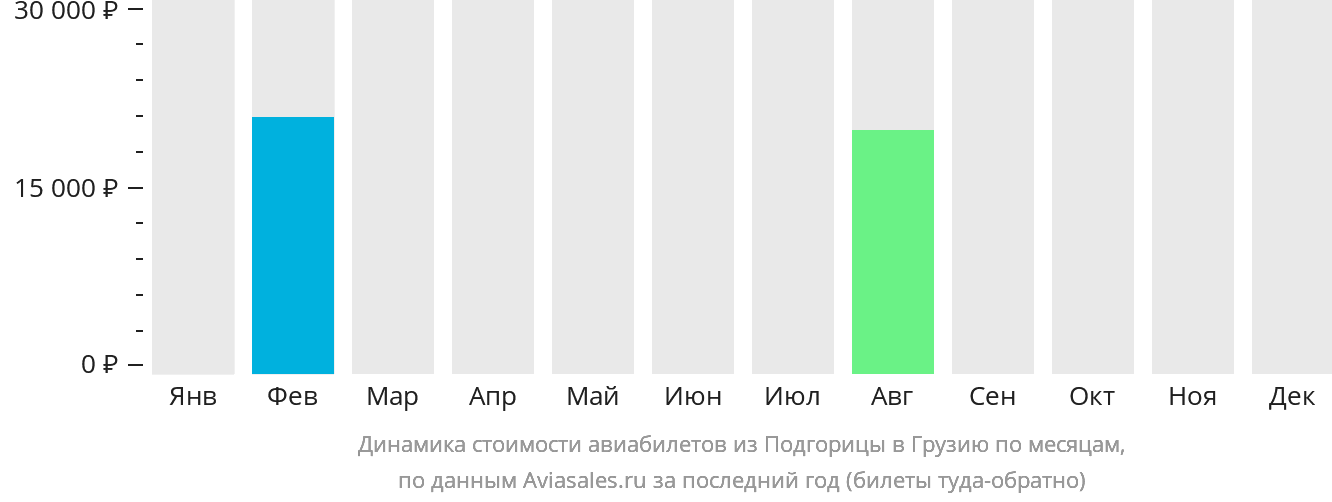 Динамика стоимости авиабилетов из Подгорицы в Грузию по месяцам