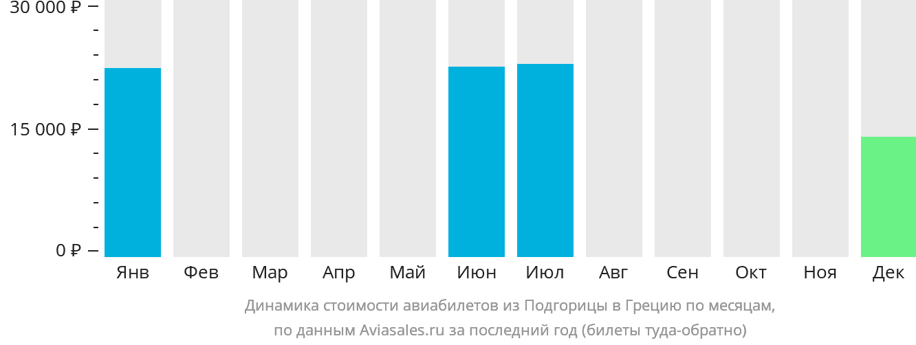 Динамика стоимости авиабилетов из Подгорицы в Грецию по месяцам