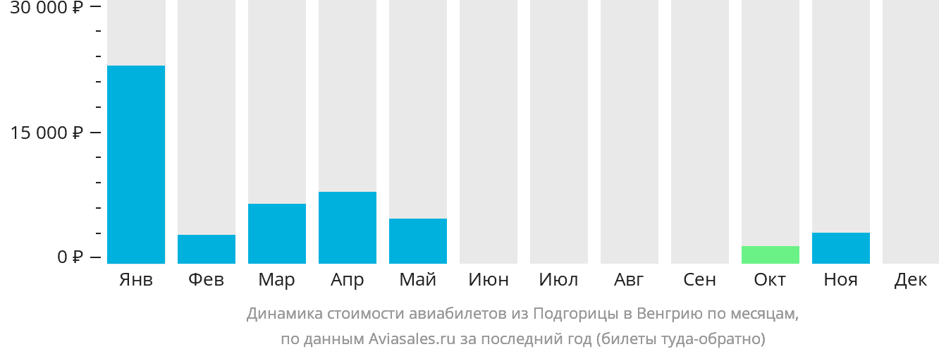 Динамика стоимости авиабилетов из Подгорицы в Венгрию по месяцам
