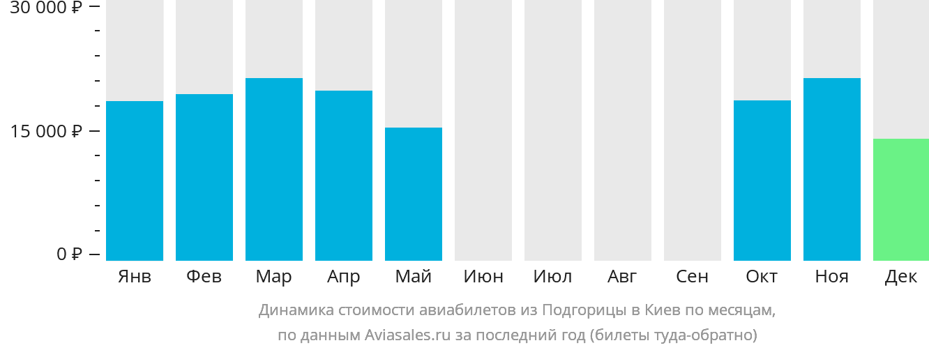 Динамика стоимости авиабилетов из Подгорицы в Киев по месяцам