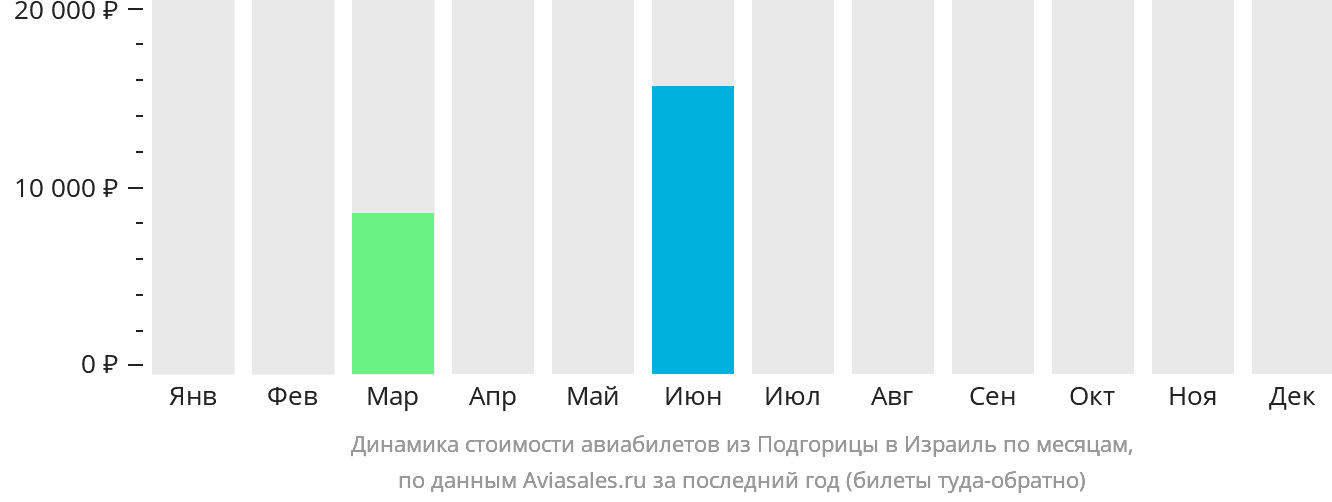 Динамика стоимости авиабилетов из Подгорицы в Израиль по месяцам