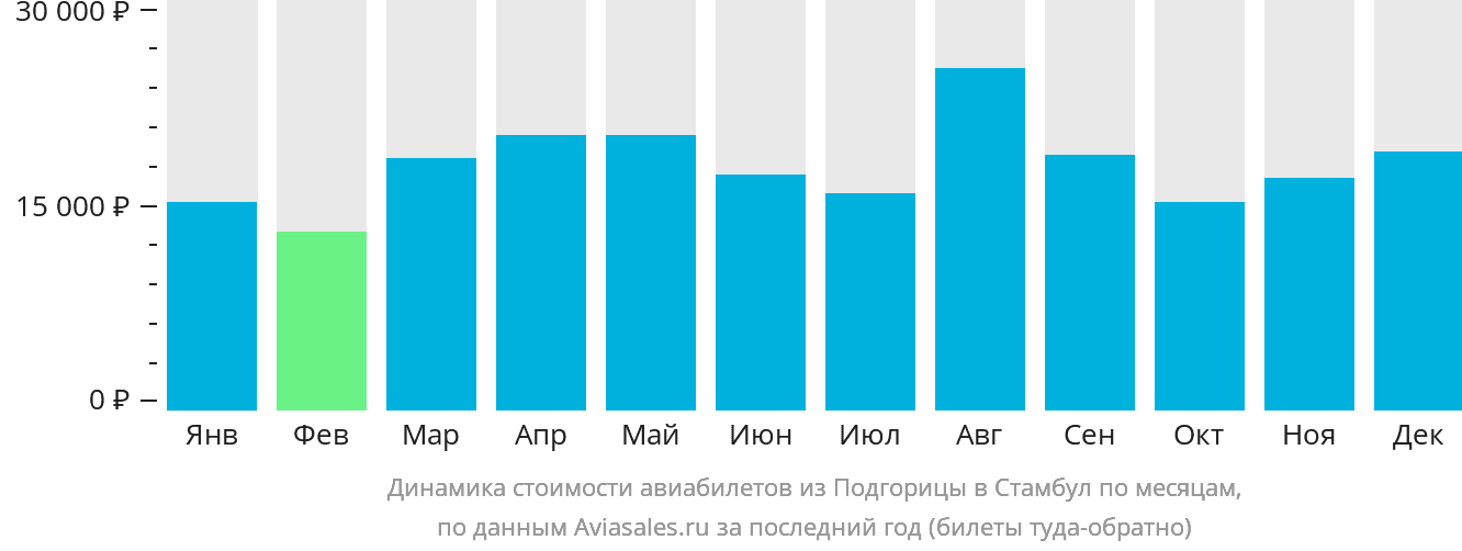 Динамика стоимости авиабилетов из Подгорицы в Стамбул по месяцам