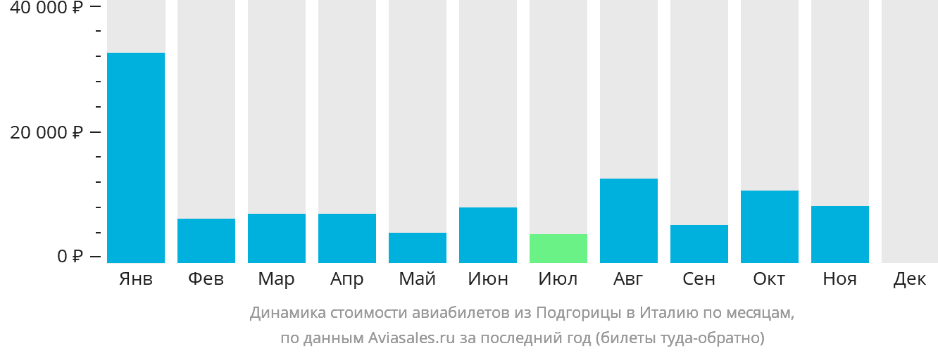 Динамика стоимости авиабилетов из Подгорицы в Италию по месяцам