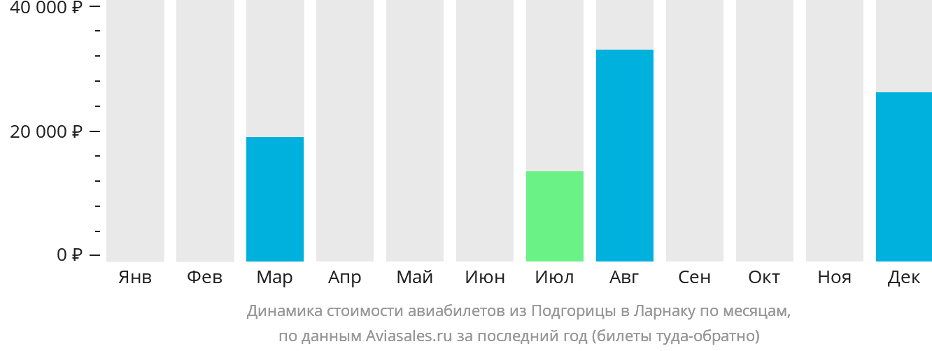 Динамика стоимости авиабилетов из Подгорицы в Ларнаку по месяцам