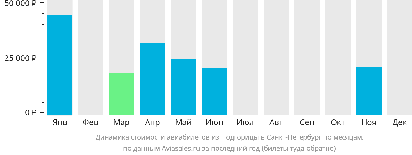 Динамика стоимости авиабилетов из Подгорицы в Санкт-Петербург по месяцам