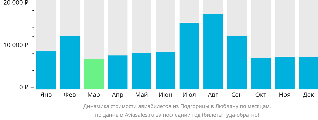 Динамика стоимости авиабилетов из Подгорицы в Любляну по месяцам