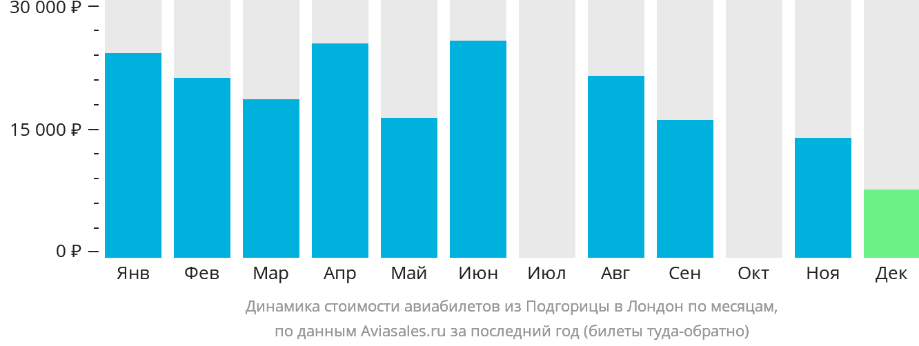Динамика стоимости авиабилетов из Подгорицы в Лондон по месяцам
