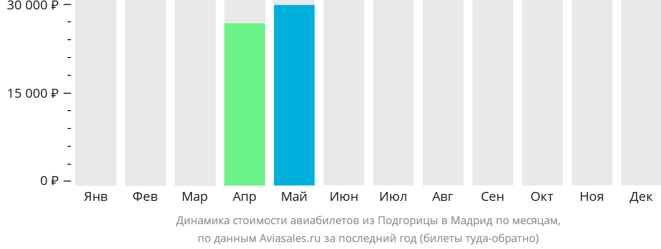 Динамика стоимости авиабилетов из Подгорицы в Мадрид по месяцам