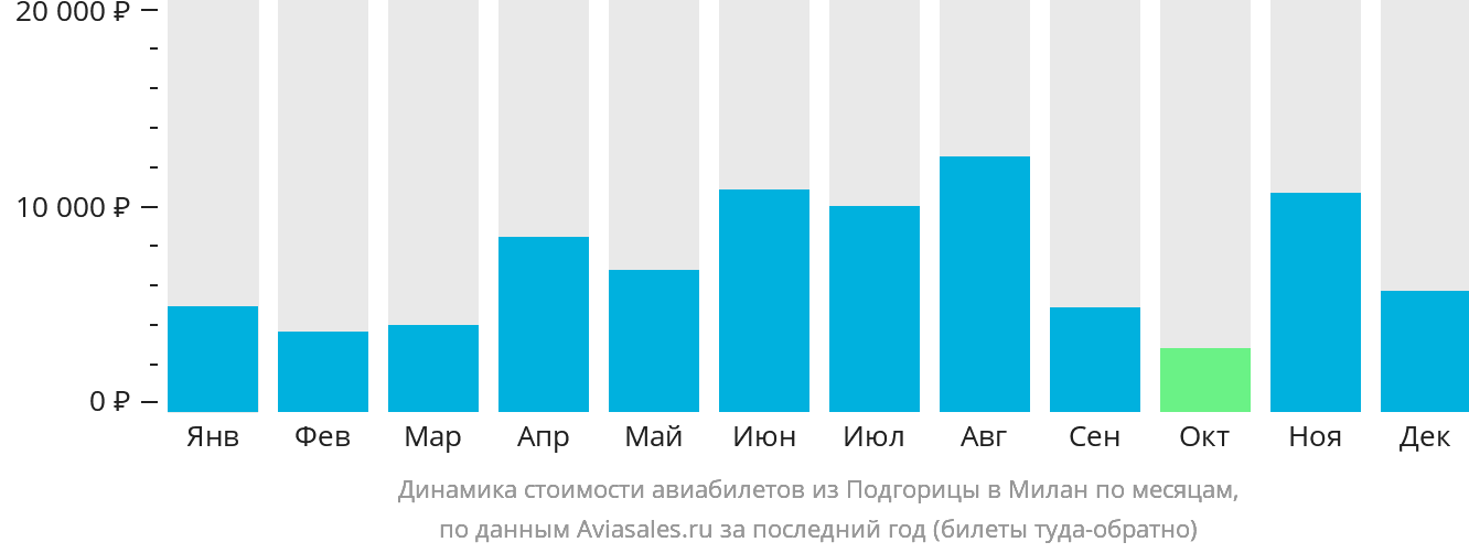 Динамика стоимости авиабилетов из Подгорицы в Милан по месяцам