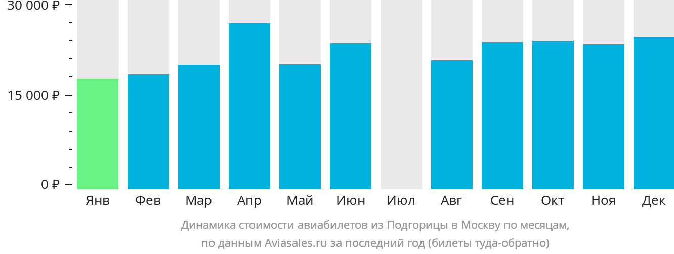 Динамика стоимости авиабилетов из Подгорицы в Москву по месяцам