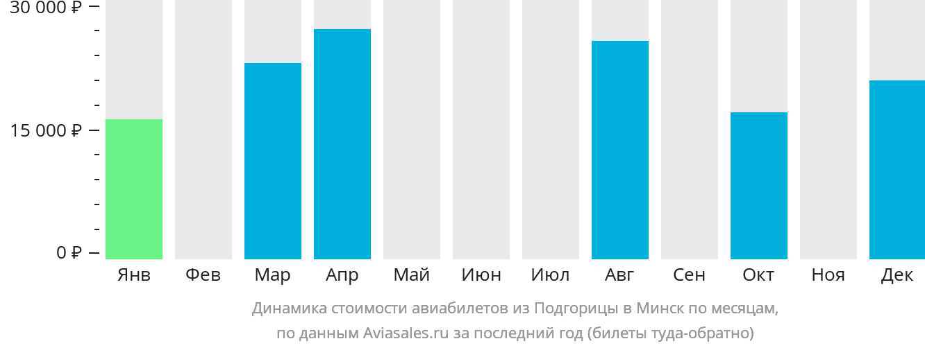 Динамика стоимости авиабилетов из Подгорицы в Минск по месяцам
