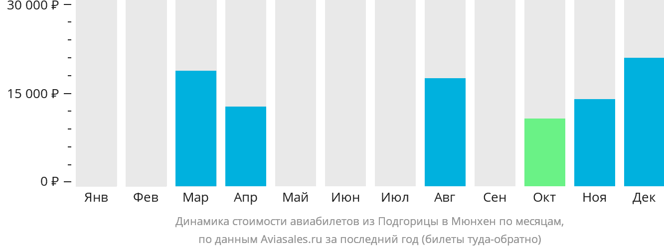 Динамика стоимости авиабилетов из Подгорицы в Мюнхен по месяцам