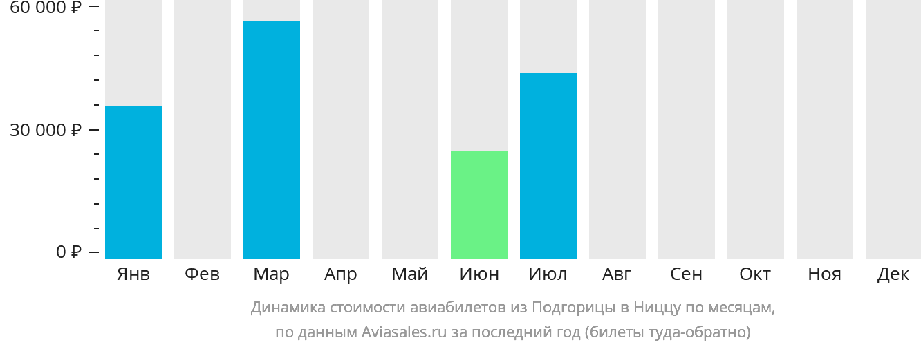 Динамика стоимости авиабилетов из Подгорицы в Ниццу по месяцам