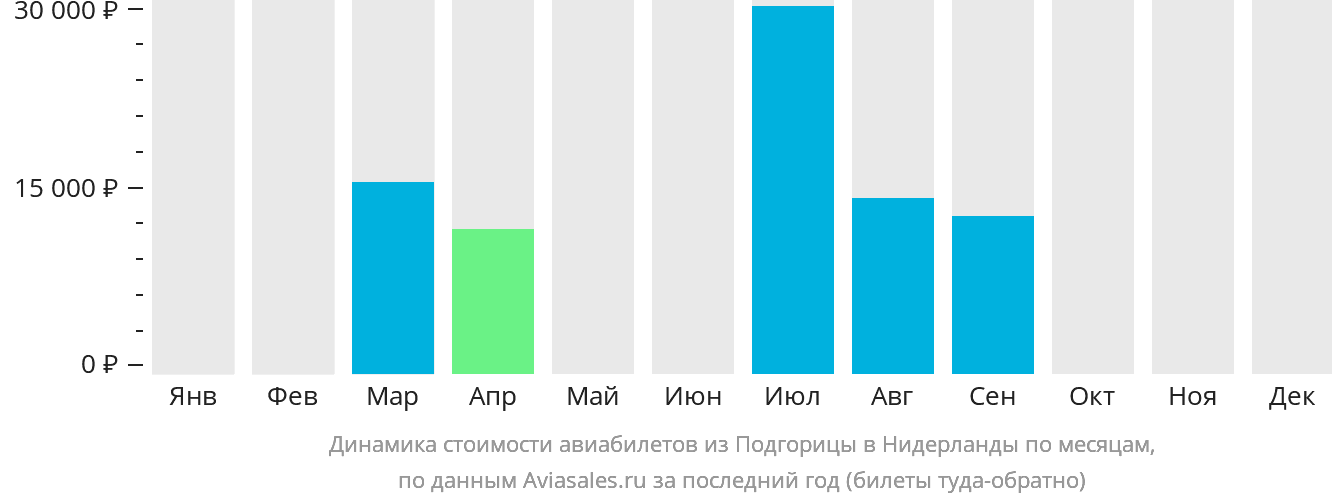 Динамика стоимости авиабилетов из Подгорицы в Нидерланды по месяцам