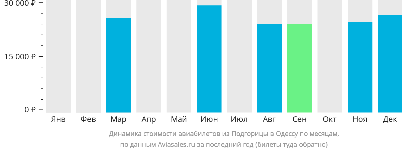 Динамика стоимости авиабилетов из Подгорицы в Одессу по месяцам