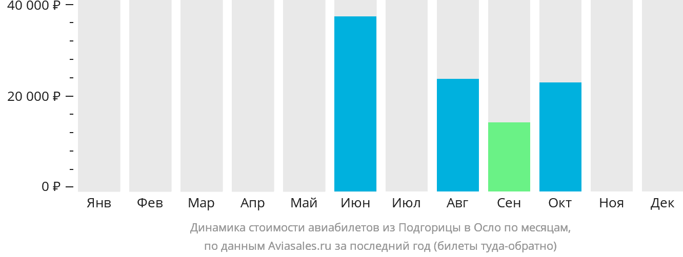 Динамика стоимости авиабилетов из Подгорицы в Осло по месяцам