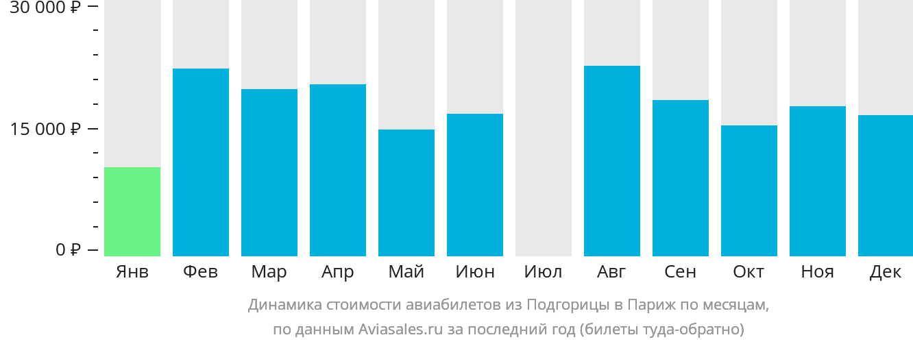 Динамика стоимости авиабилетов из Подгорицы в Париж по месяцам