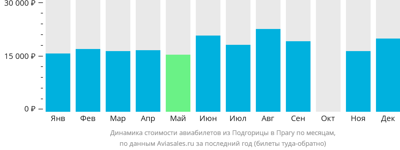 Динамика стоимости авиабилетов из Подгорицы в Прагу по месяцам