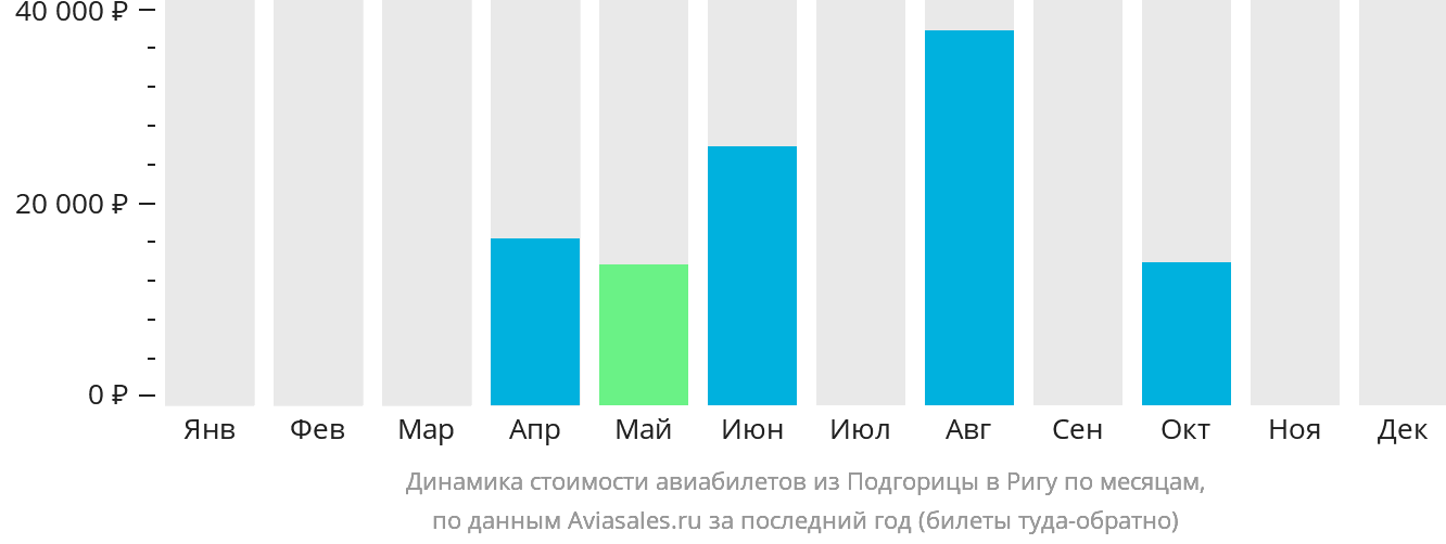 Динамика стоимости авиабилетов из Подгорицы в Ригу по месяцам