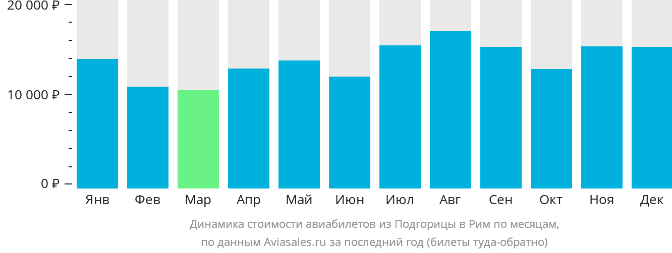 Динамика стоимости авиабилетов из Подгорицы в Рим по месяцам