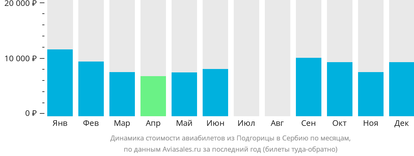 Динамика стоимости авиабилетов из Подгорицы в Сербию по месяцам